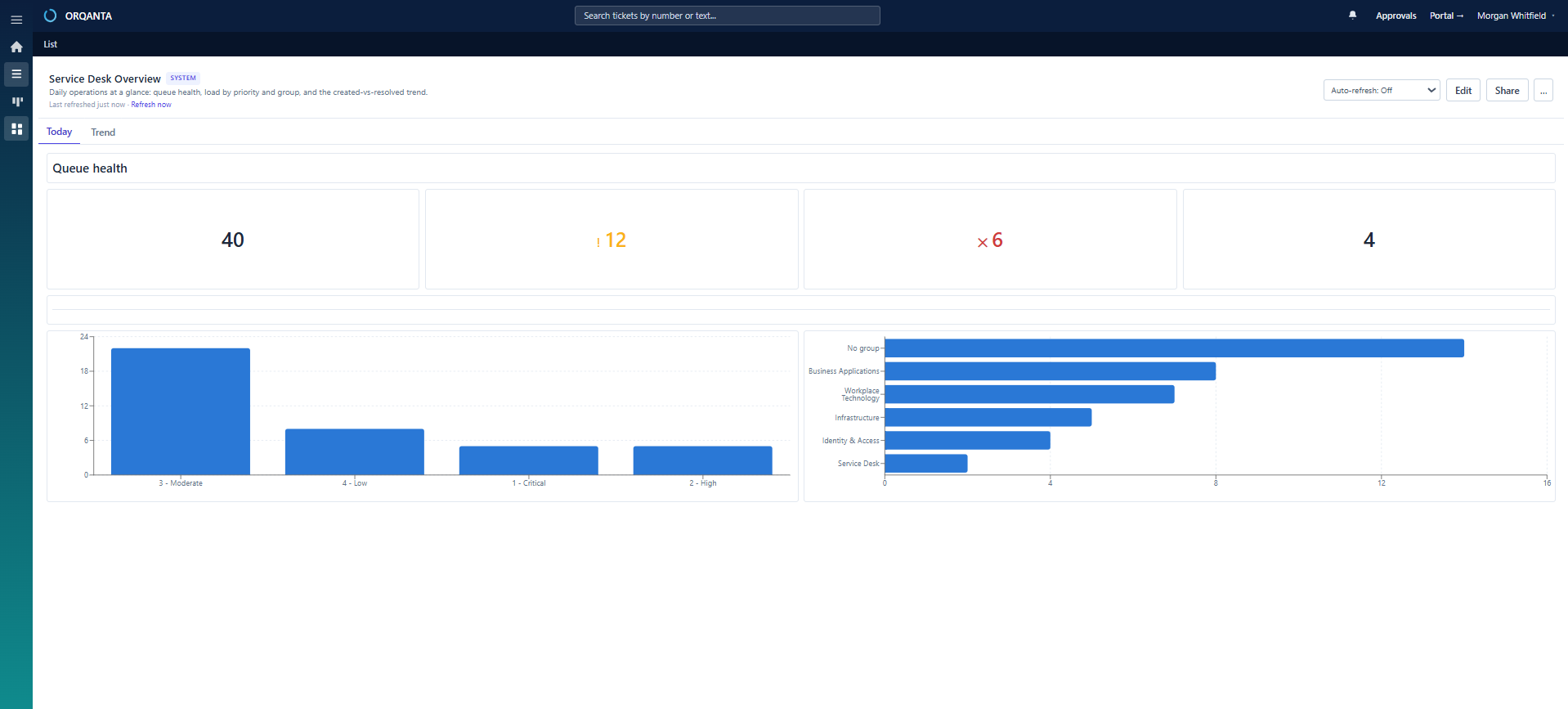 ORQANTA Service Desk dashboard showing queue health and workload distribution