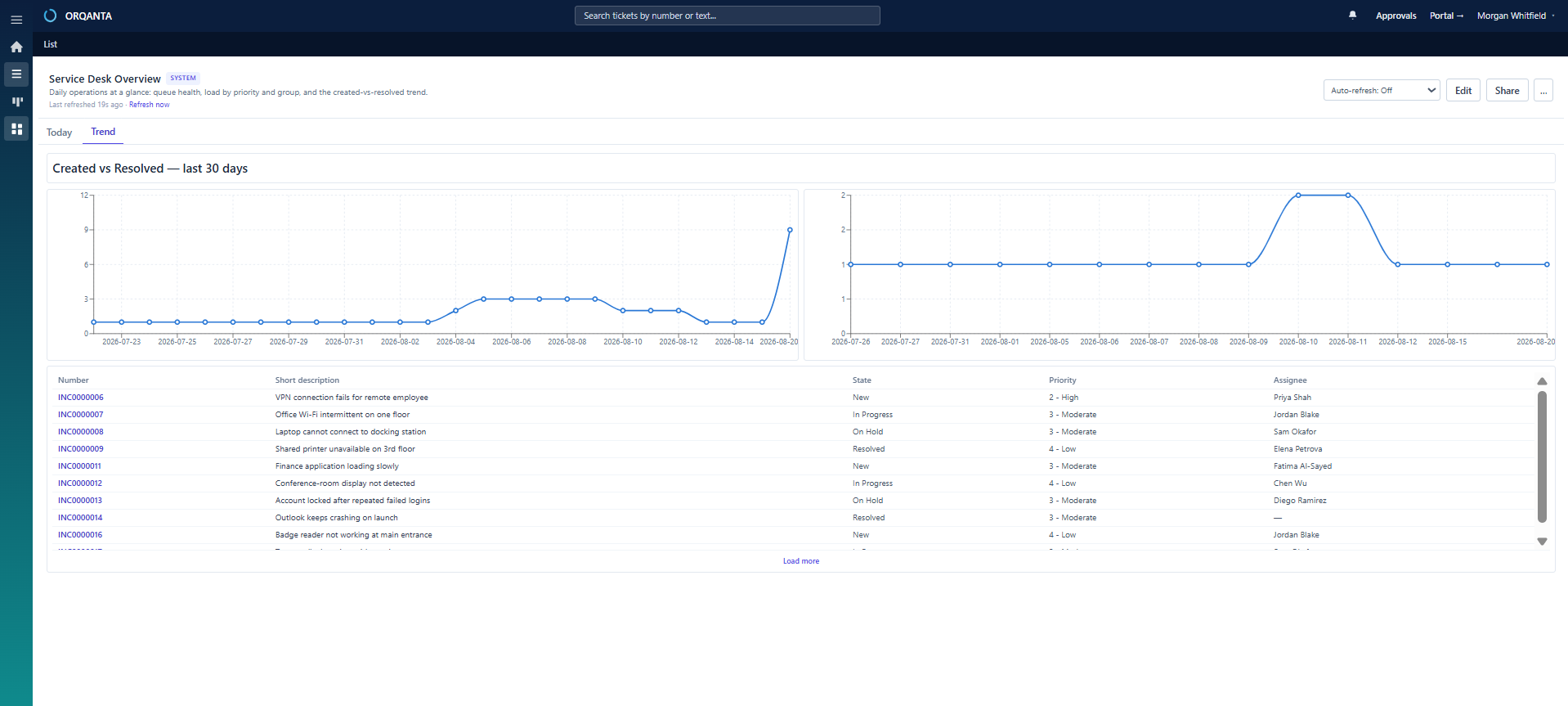 ORQANTA trend dashboard showing created versus resolved work over time